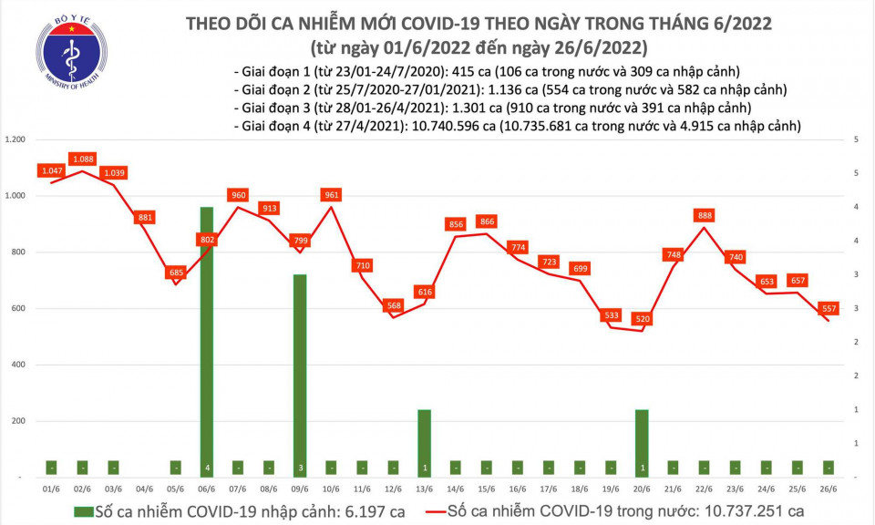 Ngày 26/6: Ca COVID-19 tiếp tục giảm, còn 557 F0; số khỏi bệnh gấp 14 lần