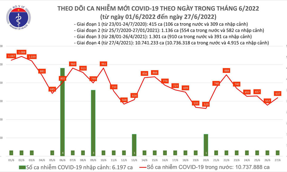Ngày 27/6: Ca COVID-19 tăng lên, có 637 F0; Bệnh nhân nặng thấp nhất trong 12 tháng