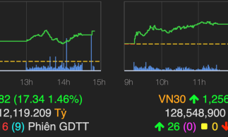 VN-Index trở lại mốc 1.200 điểm