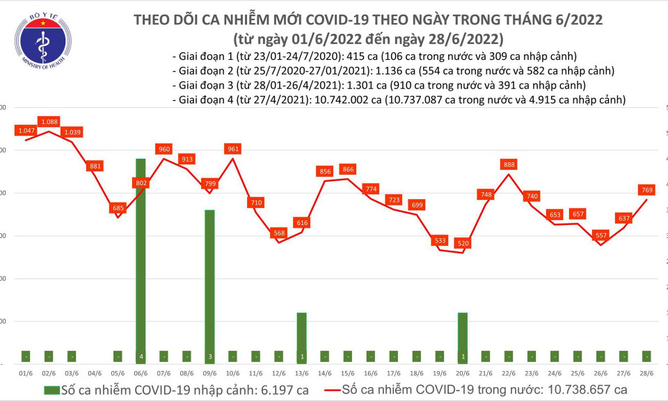 Ngày 28/6: Ca COVID-19 tăng lên 769; Có 3 F0  tử vong