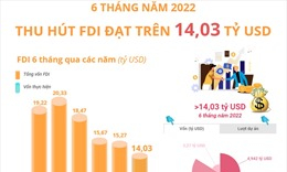 6 tháng năm 2022: Thu hút hơn 14 tỷ USD vốn FDI