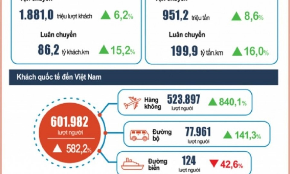 Khách quốc tế đến Việt Nam tăng mạnh