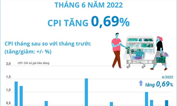 Chỉ số giá tiêu dùng bình quân sáu tháng năm 2022 tăng 2,44%