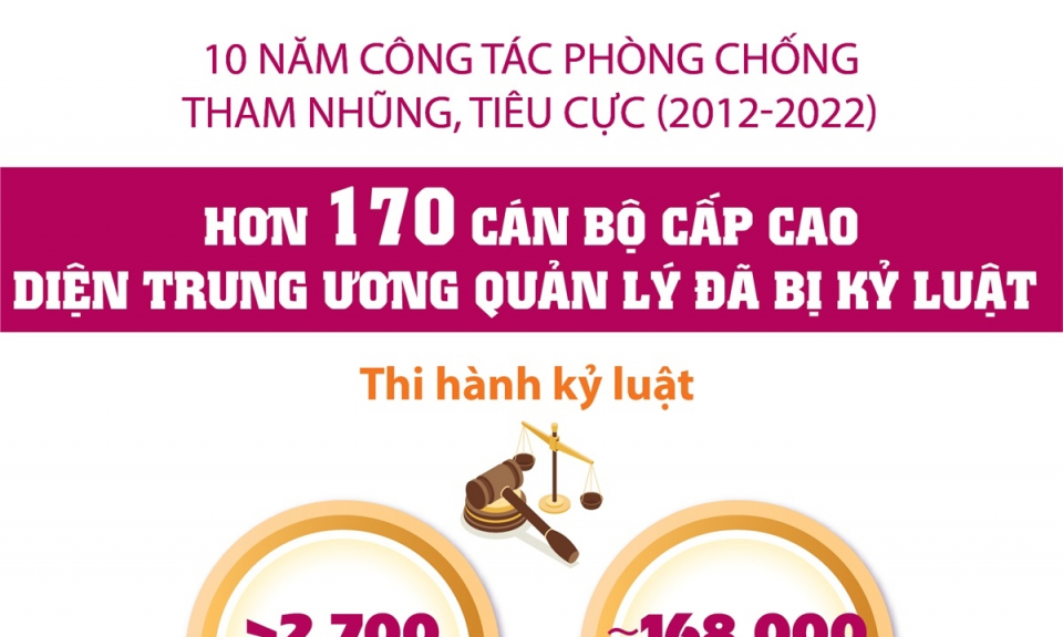 Đã kỷ luật hơn 170 cán bộ cấp cao diện Trung ương quản lý