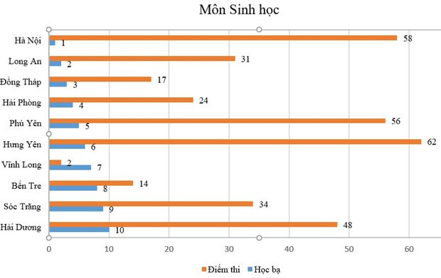 Mot so dia phuong dan dau ve diem hoc ba nhung diem thi... cuoi bang hinh anh 6