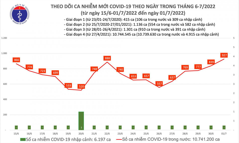Ngày 1/7: Ca COVID-19 mới tăng lên 927; số khỏi gấp 9 lần