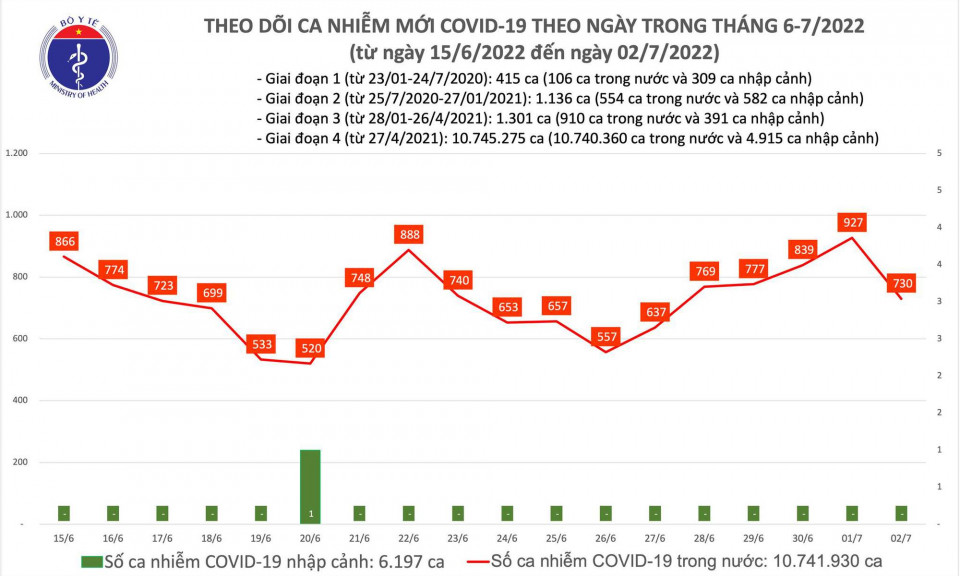 Ngày 2/7: Ca COVID-19 giảm còn 730; Cả nước đã tiêm hơn 233 triệu liều vaccine
