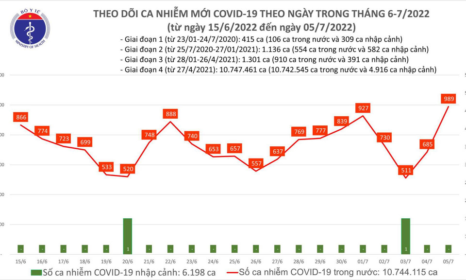 Ngày 5/7: Ca COVID-19 tăng vọt lên gần 1.000; Quảng Ninh có 1 F0 tử vong