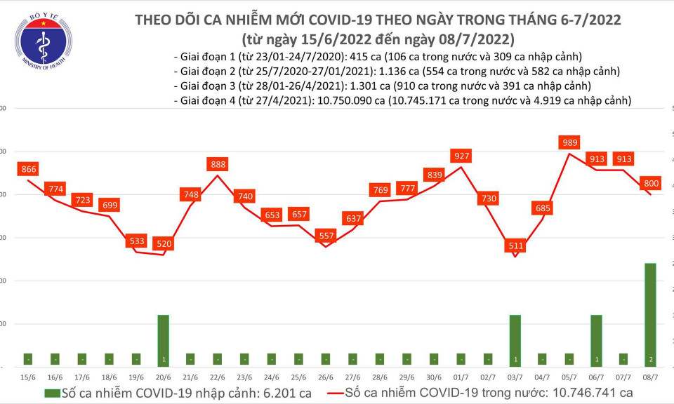 Ngày 8/7: Ca COVID-19 mới giảm còn 800; đã tiêm hơn 234,8 triệu liều vaccine