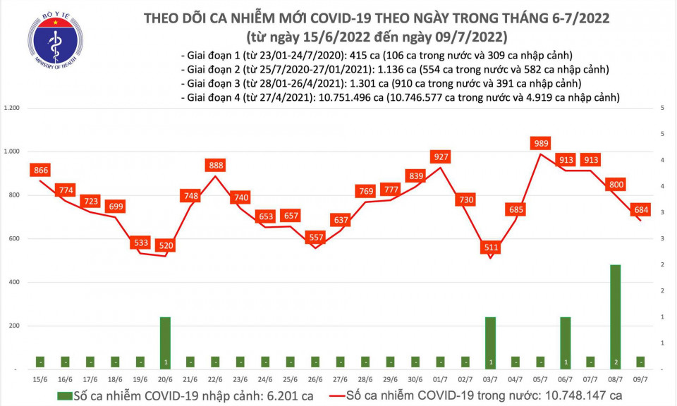 Ngày 9/7, Việt Nam có 684 ca mắc mới COVID-19, có 23 ca nặng đang thở oxy