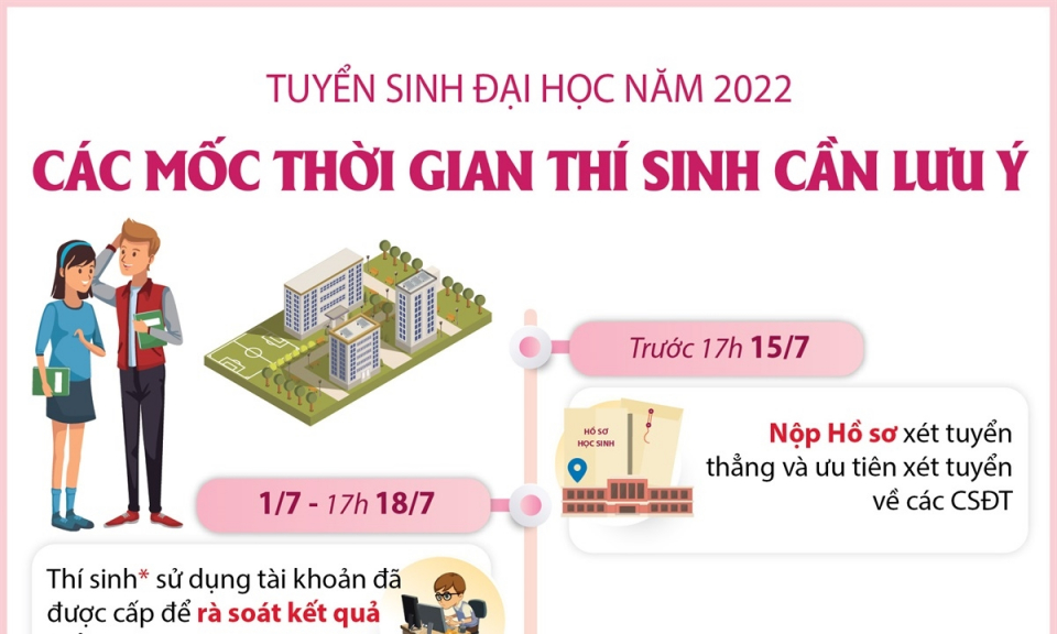 Tuyển sinh đại học năm 2022: Các mốc thời gian thí sinh cần lưu ý