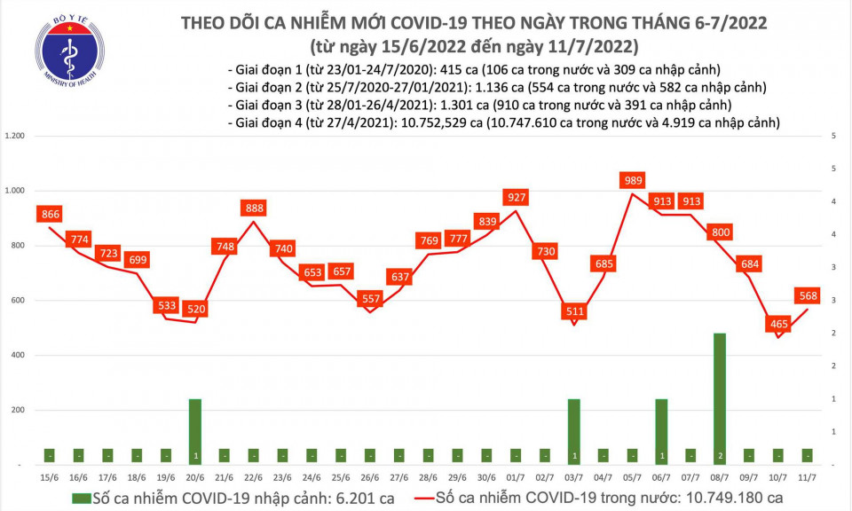 Ngày 11/7: Ca mắc COVID-19 mới tăng lên 568, số khỏi bệnh gấp 11 lần