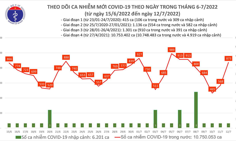 Ngày 12/7: Ca COVID-19 mới tăng vọt lên 873; Quảng Ninh có 1 F0 tử vong