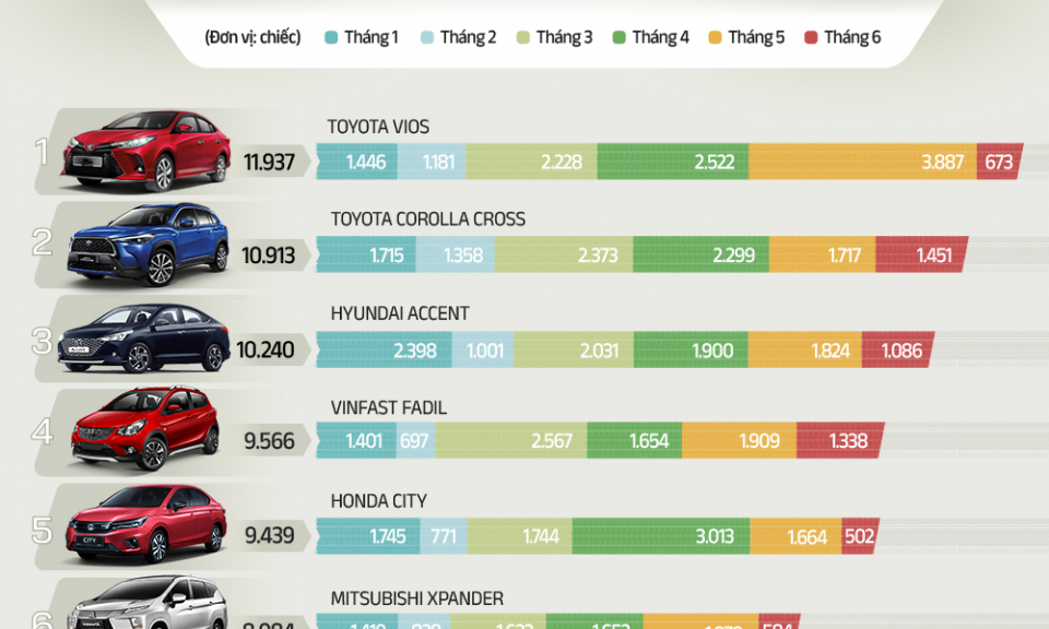 10 xe bán chạy nhất nửa đầu 2022 - Vios vẫn là vua