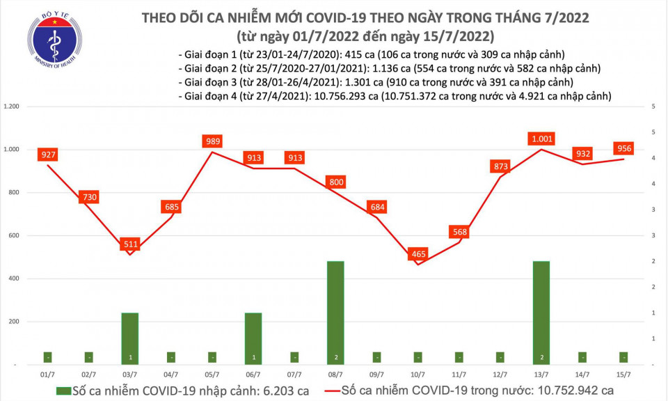 Ngày 15/7: Ca COVID-19 tăng nhẹ lên 956; Có 5.619 bệnh nhân khỏi