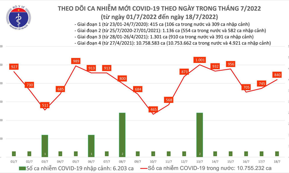 Ngày 18/7: Ca COVID-19 tăng lên 840; bệnh nhân nặng giảm còn 29 F0