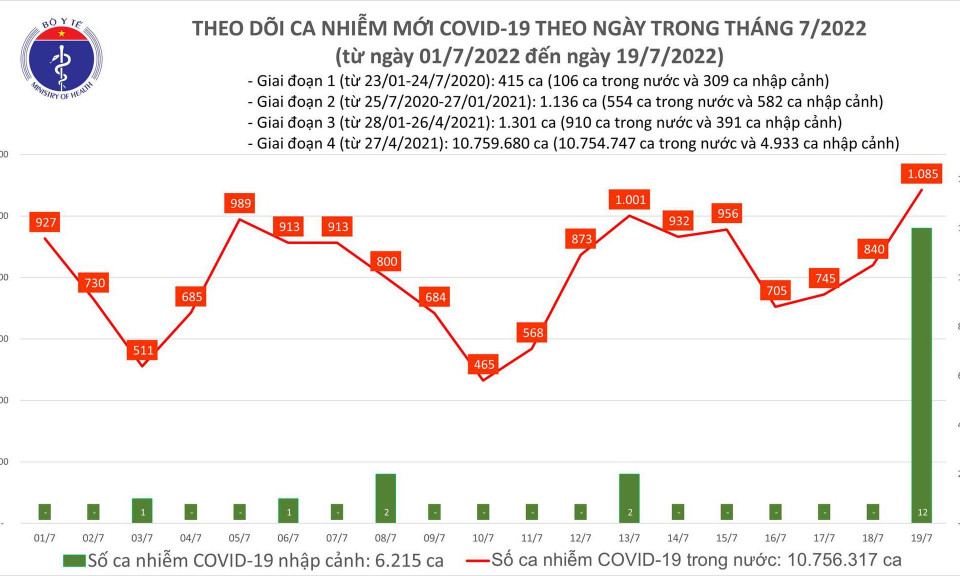 Ngày 19/7: Ca COVID-19 tăng vọt lên gần 1.100, cao nhất trong 46 ngày qua