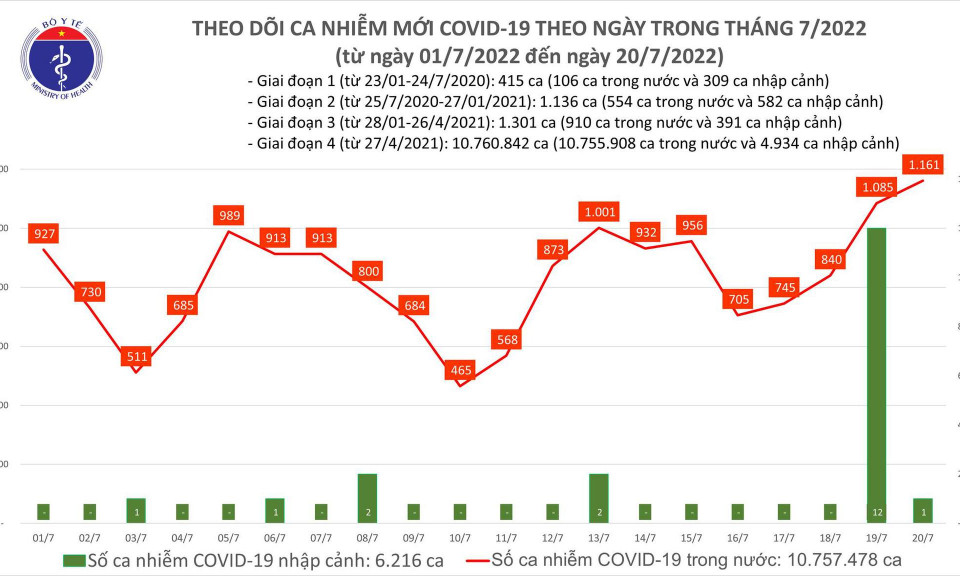 Ngày 20/7: Ca COVID-19 mới tiếp tục tăng với 1.161 F0, cao nhất trong 47 ngày qua