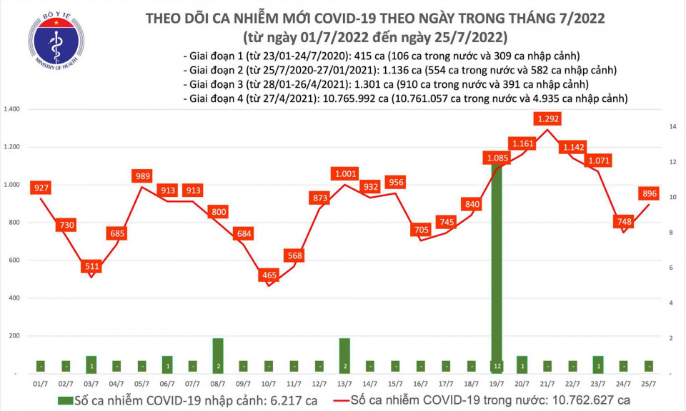 Ngày 25/7: Ca COVID-19 mới tăng lên gần 900; có 29 F0 nặng phải thở oxy