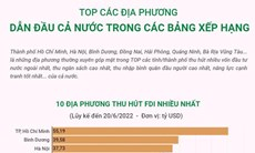 Top 10 địa phương dẫn dầu về thu hút FDI, thu ngân sách