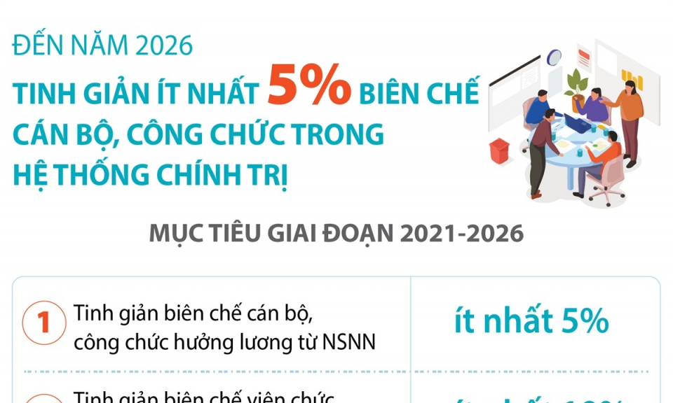 Đến năm 2026: Tinh giản ít nhất 5% biên chế cán bộ, công chức