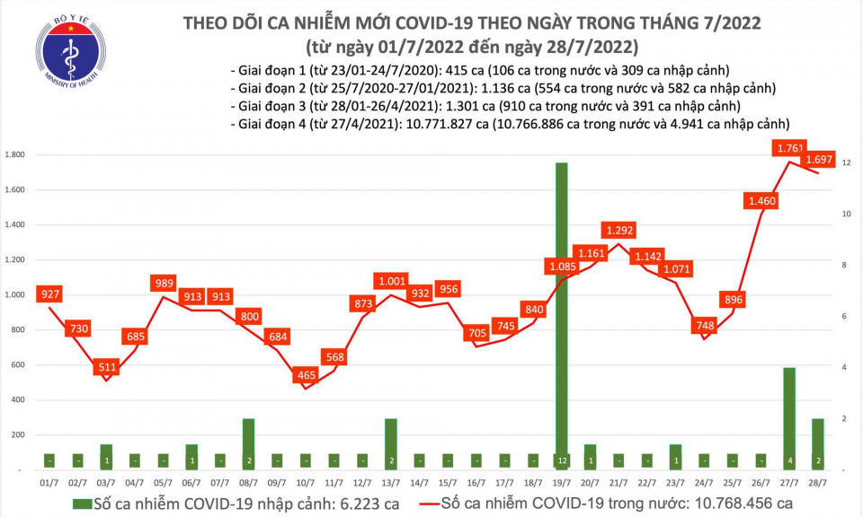 Ngày 28/7: Có gần 1.700 ca COVID-19; số khỏi bệnh gấp 4 lần