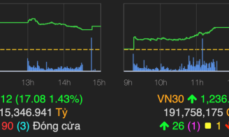 VN-Index vượt 1.200 điểm