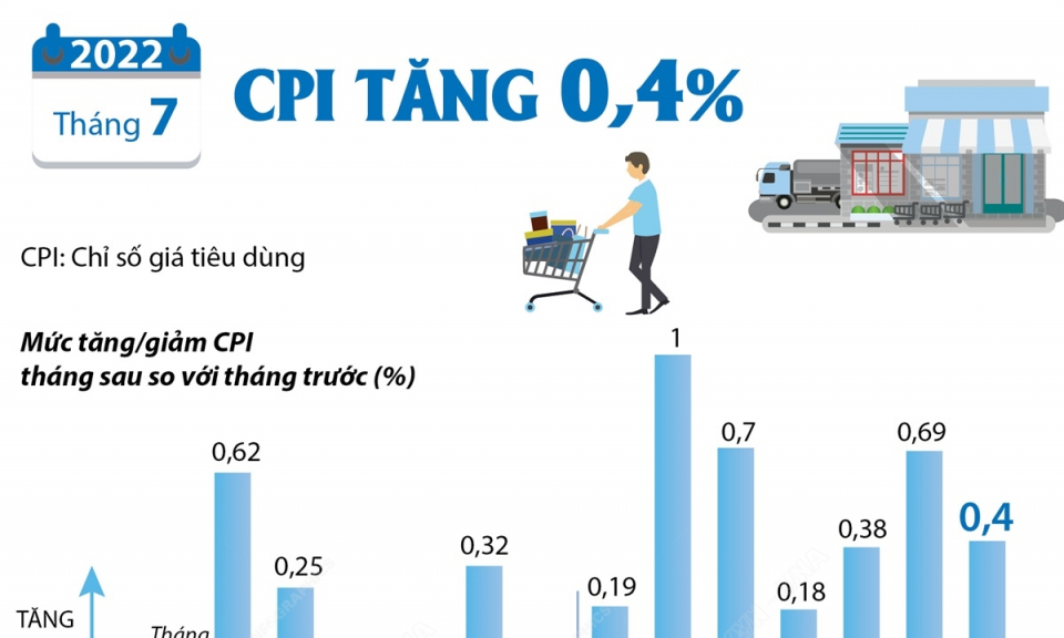 CPI tháng 7/2022 tăng 0,4%