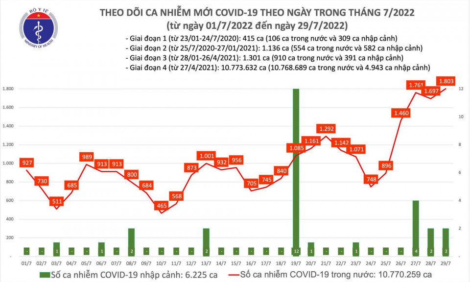 Ngày 29/7: Có 1.803 ca COVID-19, cao nhất trong 75 ngày qua; 1 F0 tử vong