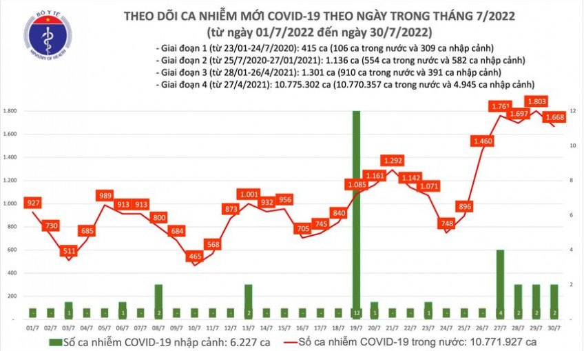 Ngày 30/7: Có 1.668 ca COVID-19; số khỏi bệnh gấp gần 5 lần