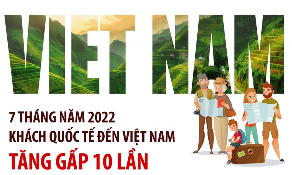 7 tháng năm 2022: Khách quốc tế đến Việt Nam tăng gấp 10 lần