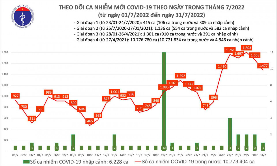 Ngày 31/7: Có 1.477 ca COVID-19 mới, số F0 nặng tăng lên