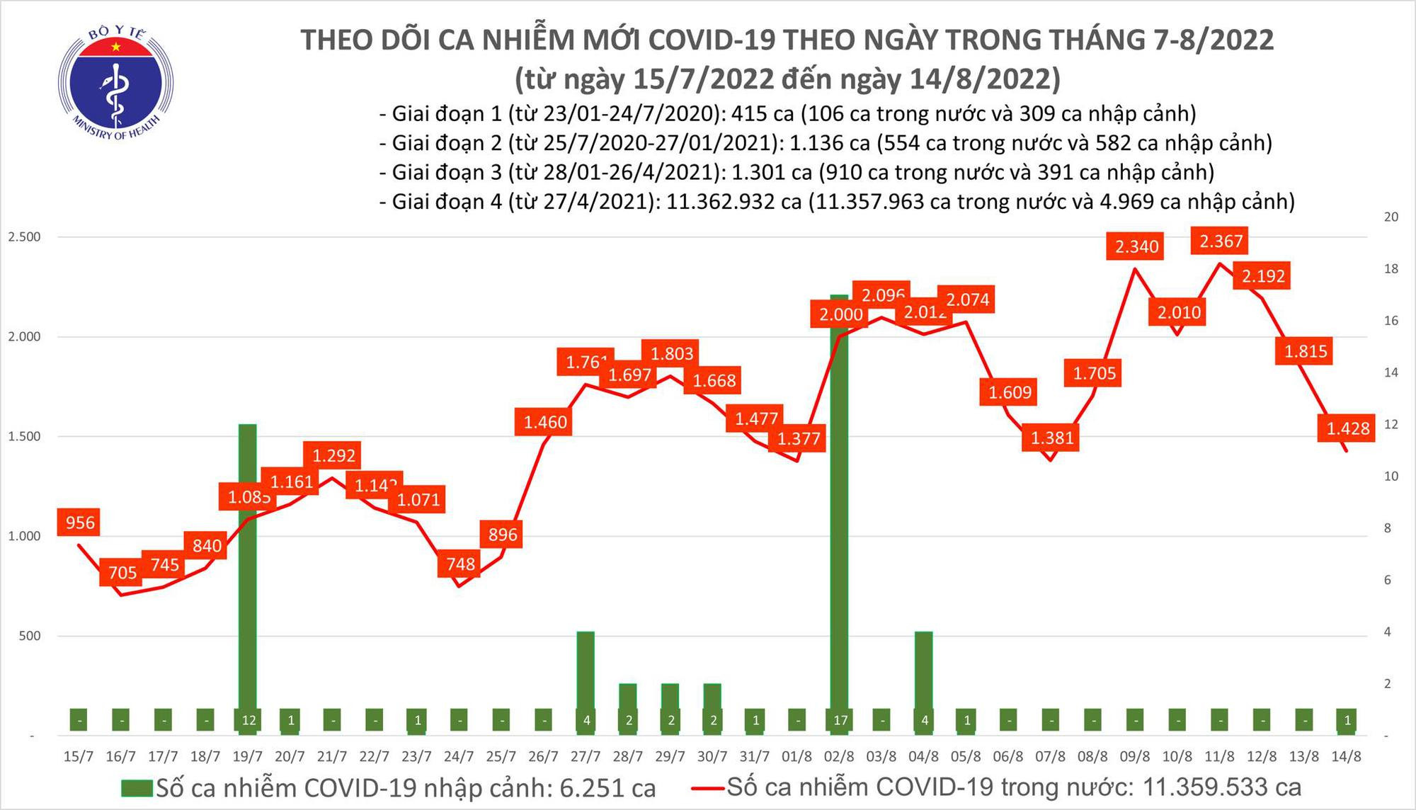 Ngày 14/8: Ca COVID-19 giảm còn 1.428; có 1 bệnh nhân tại Tây Ninh tử vong - Ảnh 1.