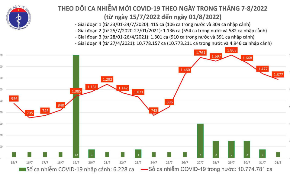 Ngày 1/8: Có 1.377 ca COVID-19 mới; 50 bệnh nhân nặng
