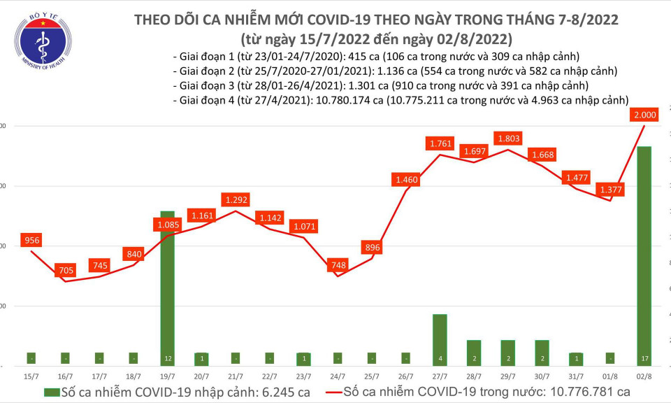 Ngày 2/8: Ca COVID-19 tăng vọt lên 2.000, cao nhất trong hơn 2 tháng nay; có 1 F0 tử vong