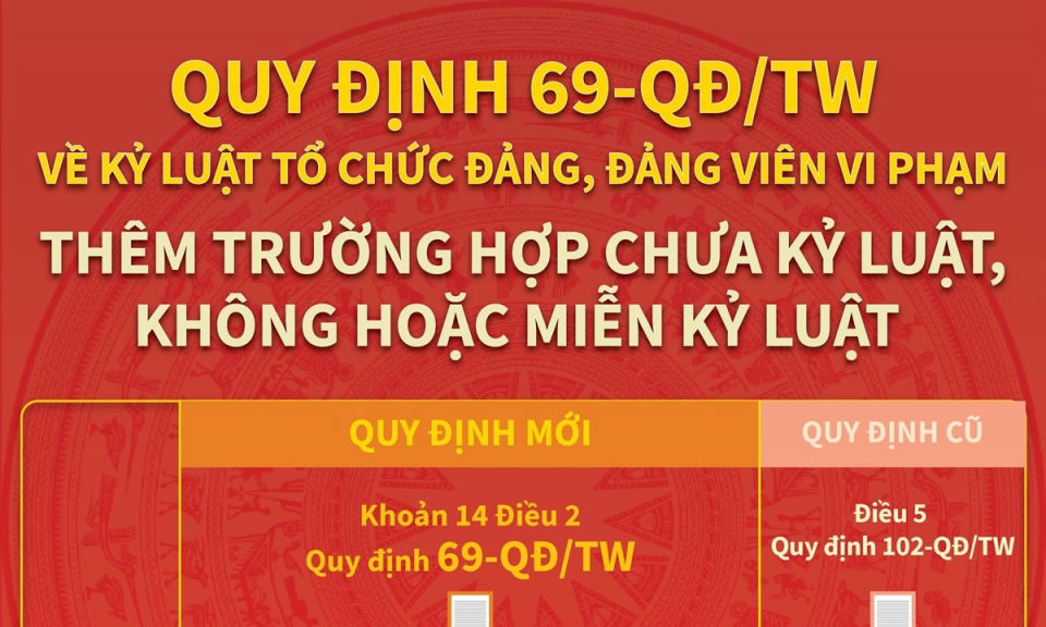 Quy định 69-QĐ/TW về kỷ luật tổ chức đảng, đảng viên vi phạm