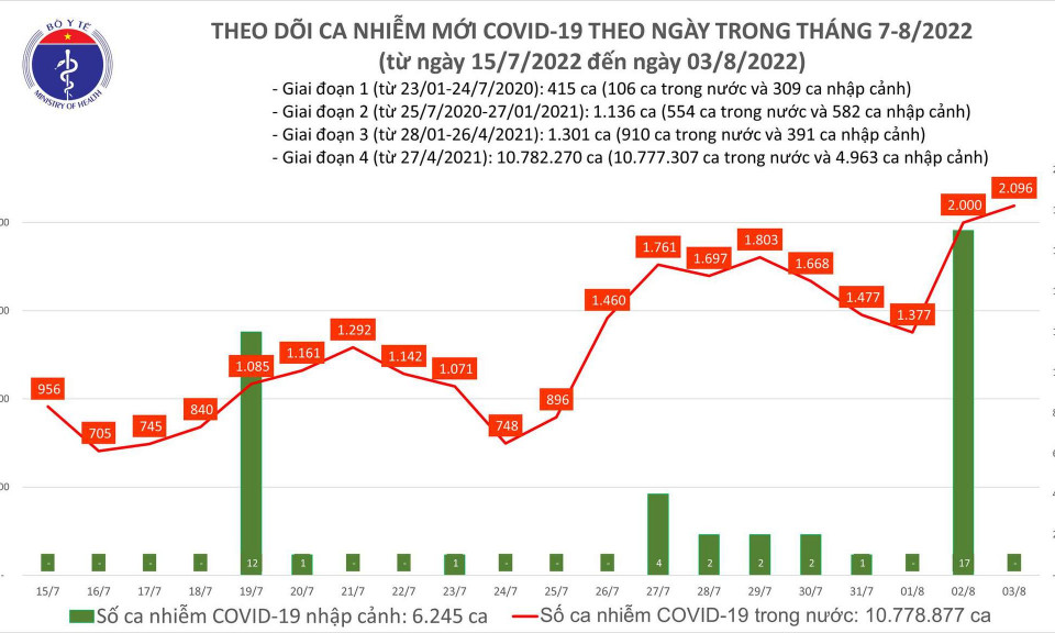 Ngày 3/8: Có gần 2.100 ca COVID-19; bệnh nhân nặng tăng vọt lên 80 ca