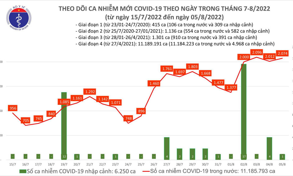 Ngày 5/8: Ngày thứ 4 liên tục, ca COVID-19 mới ở nước ta vượt mốc 2.000