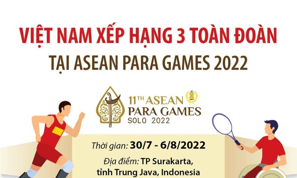 Việt Nam xếp hạng 3 toàn đoàn tại ASEAN Para Games 2022