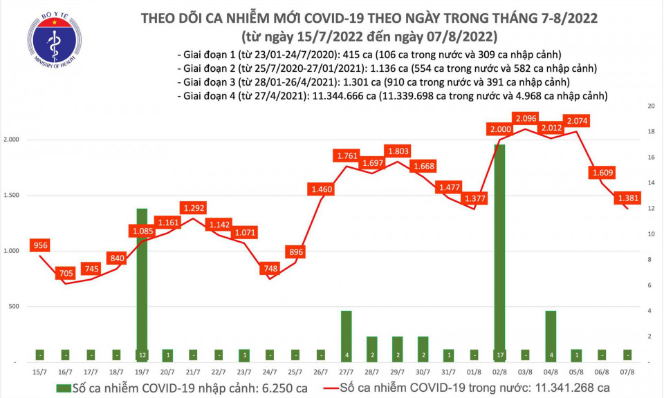 Ngày 7/8: Có 1.381 ca COVID-19 mới, gần 8.600 bệnh nhân khỏi
