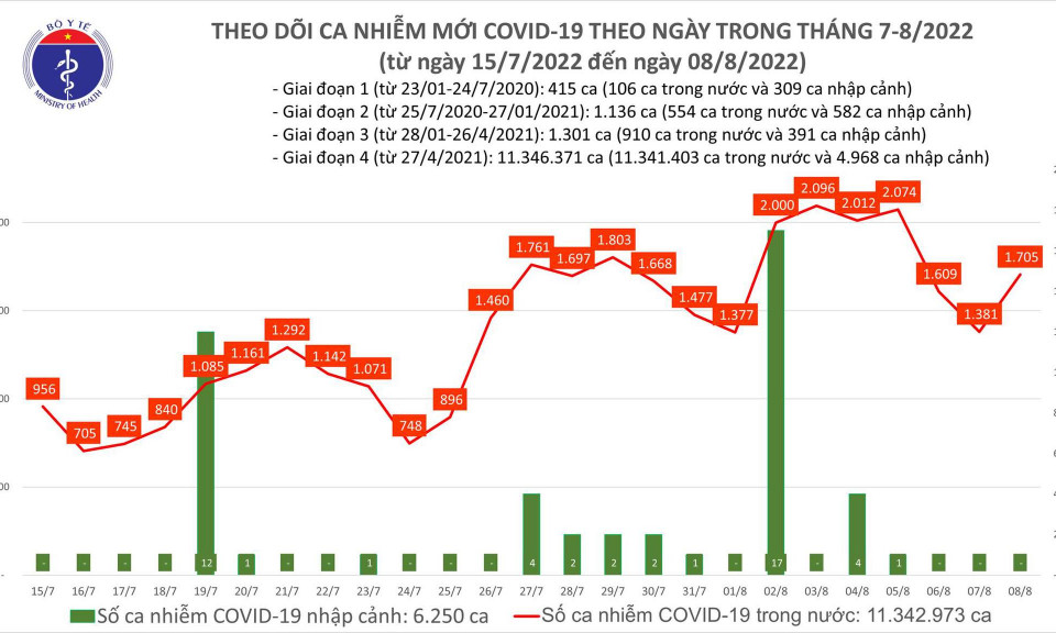 Ngày 8/8: Ca COVID-19 tăng vọt lên 1.705; số khỏi bệnh gấp gần 6 lần