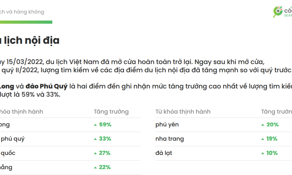 Hạ Long đứng đầu xu hướng tìm kiếm quý II/2022