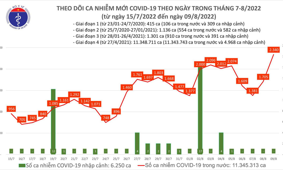 Ngày 9/8: Ca COVID-19 tăng vọt lên 2.340, cao nhất trong gần 90 ngày qua
