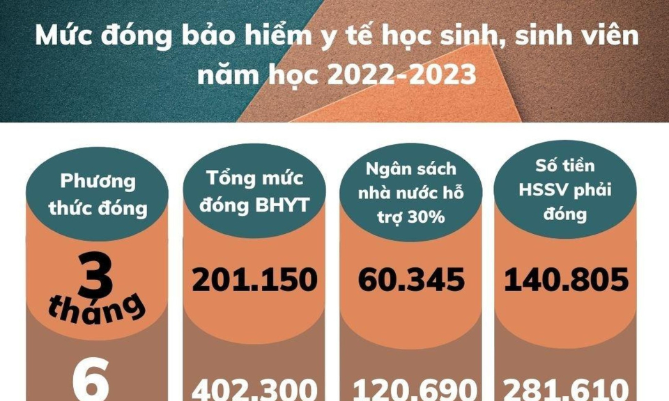 Mức đóng bảo hiểm y tế học sinh, sinh viên năm học 2022-2023