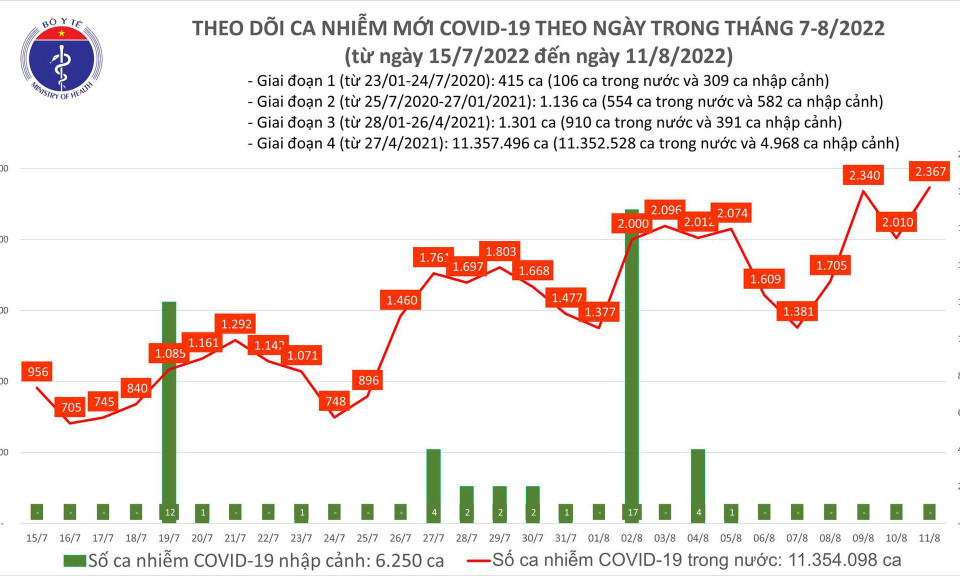 Ngày 11/8: Ca COVID-19 mới tăng lên 2.367; có 63 bệnh nhân nặng