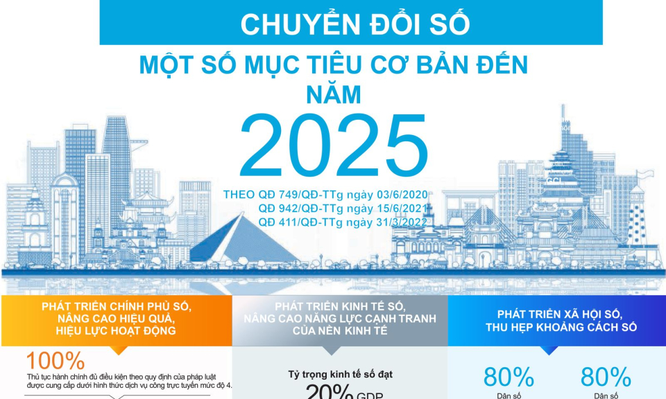 Chuyển đổi số: Một số mục tiêu cơ bản đến năm 2025