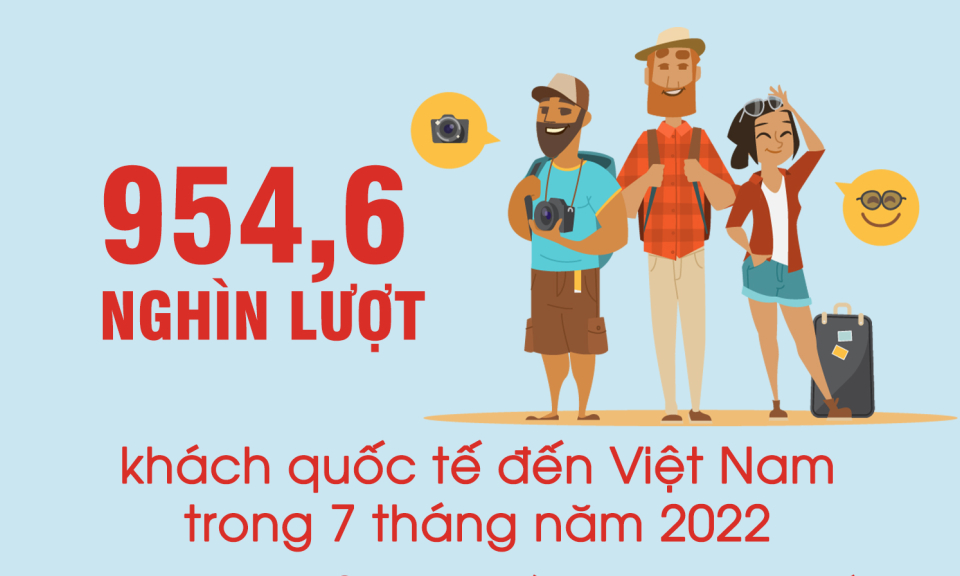 954.600 - là số lượt khách quốc tế đến Việt Nam trong 7 tháng năm 2022