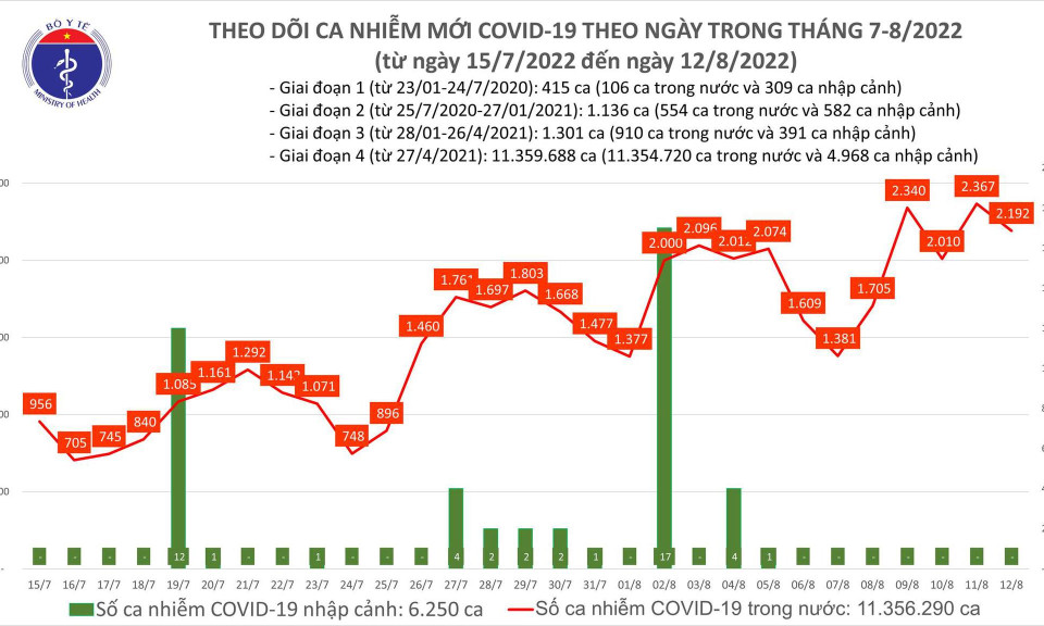 Ngày 12/8: Đã 4 ngày liên tiếp ca COVID-19 mới vượt mốc 2.000; 1 F0 tại Quảng Ninh tử vong