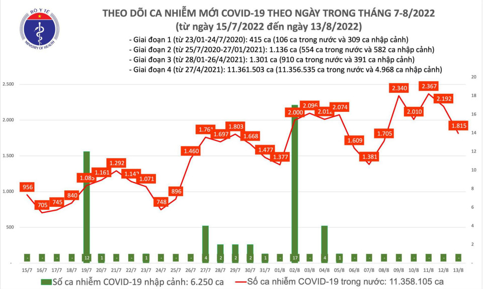 Ngày 13/8: Có 1.815 ca COVID-19; bệnh nhân nặng tăng vọt, 1 trường hợp tử vong