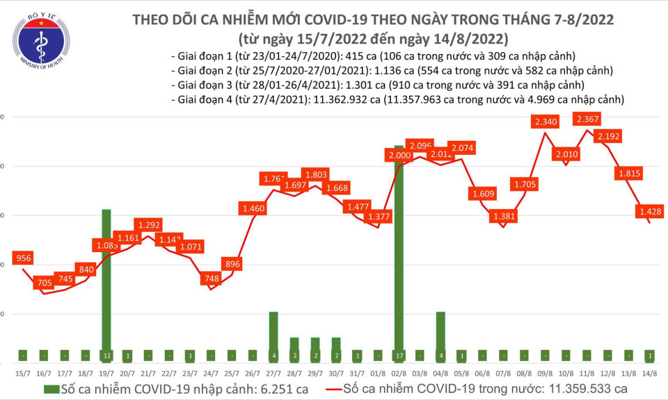 Ngày 14/8: Ca COVID-19 giảm còn 1.428; có 1 bệnh nhân tại Tây Ninh tử vong